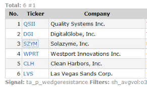 Automatic Triangle Chart Pattern Screener Simple Stock Trading