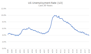 Unemployment At 20 Year Lows Time To Buy Acropolis