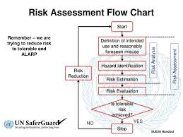 Ppt Risk Assessment Flow Chart Powerpoint Presentation