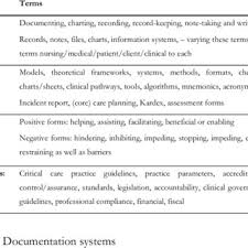 4 Nursing Council Standards As Tools Download Table