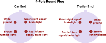 On the trailer side rv's for the most part are wired to match the connector colors. Trailer Wiring Basics For Towing Allpar Forums