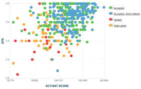 fairfield university gpa sat scores and act scores