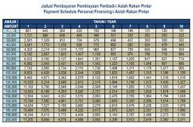 Anda boleh mohon pinjaman dengan program kami. Jadual Pinjaman Peribadi Bank Islam 2018