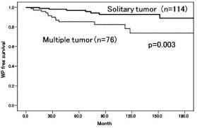 Long Term Follow Up In Patients With Initially Diagnosed Low Grade Ta Non Muscle Invasive Bladder Tumors Tumor Recurrence And Worsening Progression Bmc Urology Full Text