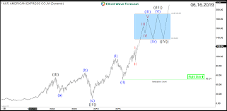 American Express Nyse Axp Right Side Of The Market