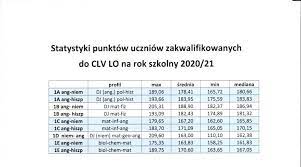 Wyniki rekrutacji i co dalej? Rekrutacja 2020 2021 Clv Liceum Ogolnoksztalcace Z Oddzialami Dwujezycznymi Im Bohaterek Powstania Warszawskiego
