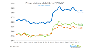 Freddie Mac Mortgage Rates Drop Four Weeks Straight