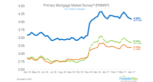 freddie mac mortgage rates drop four weeks straight