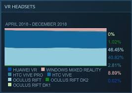 Oculus Rift Pulls Ahead Again In December Steam Hardware Survey I Was Half Expecting To Write That The Combined Power Of The Vive And Oculus Rift Rift Oculus