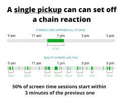 Every 20 minutes, look away from the screen for 20 seconds and focus on something at least 20 feet away. Screen Time Statistics 2021 Your Smartphone Is Hurting You
