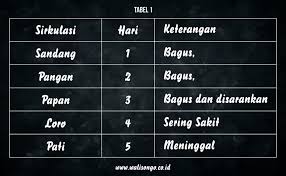Bukan hanya itu, weton juga dipercaya menjadi tolak ukur dalam menentukan karakter, rezeki, jodoh dan kesuksesan seseorang. Aplikasi Cara Menghitung Weton Pernikahan Jawa Online