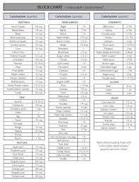 Unfavorable Block Chart Zone Diet Blocks Zone Diet Zone