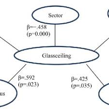 Assessment | biopsychology | comparative | cognitive | developmental | language | individual differences | personality | philosophy | social | methods | statistics | clinical | educational | industrial | professional items | world psychology |. Pdf The Comparison Of Glass Ceiling Perception Of Employees Working In Public And Private Enterprises