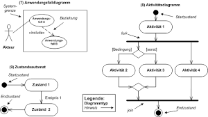 Uml Basierte Modellierung Enzyklopaedie Der Wirtschaftsinformatik