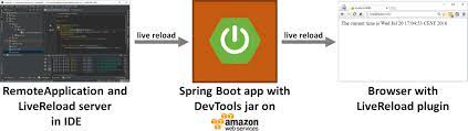 After running the application, i've noticed that the livereload server open by default the tcp port 35729 on all network interfaces (eth0, lo but i would like to keep the livereload server running only on localhost. Live Reloading Of Spring Boot Apps On Aws With Devtools Blog Boxfuse Immutable Infrastructure Made Easy