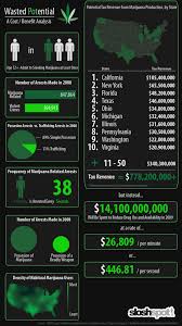 Chart Of The Month The Insanity Of Marijuana Prohibition