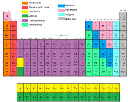 The Periodic Chart Of Table Of The Elements Wyzant Resources