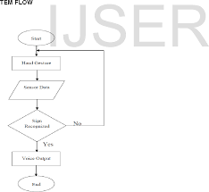 table 1 from hand gesture recognition and voice conversion