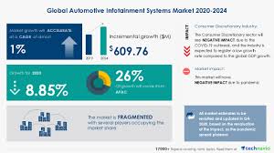 Capital is more or less another word for money — usually money that businesses need to produce the goods or services they sell. Automotive Infotainment Systems Market Size Share Trends Analysis Report By Technology By Application And Geography And Segment Forecasts 2020 2024 Technavio Business Wire