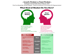 Blog 2 Growth Mindset Vs Fixed Mindset Central Public