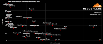 98 01 of sites on cloudflare now use ipv6