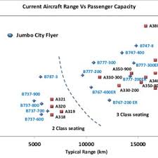 Passenger Capacity Vs Range For Widely Used Civil Aircraft