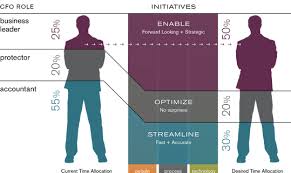 The chief financial officer of today must be responsible for providing leadership to other senior managementteam members, including the ceo. The Evolution Of The Chief Financial Officer Pontezuela Tech