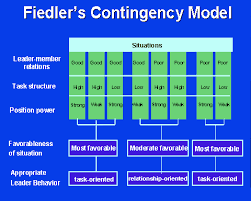 Fiedler S Contingency Model Lpc Model Contingency Theory Leadership Theories Leadership Activities