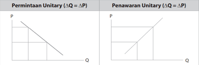 We did not find results for: Mau Jago Ekonomi Cek Materi Elastisitas Permintaan Dan Penawaran Ini