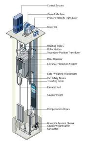Pin On Elevators