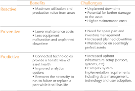 Reactive Vs Preventive Vs Predictive Maintenance Viziya