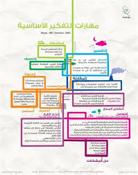 انفوجرافيك تعرف علي مهارات التفكير الأساسية Teaching Techniques Positive Notes Thinking Skills