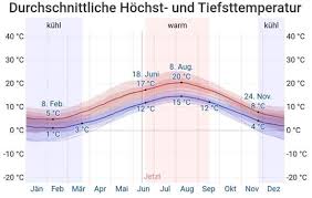 Ab wann tolerieren diese kalte witterungen? Am See Warmer Oder Kalter Physik Reisen Und Urlaub Sommer