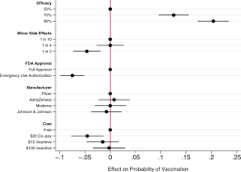 Johnson & johnson reports the efficacy of their vaccine as 72% effective in the united states, 66% in latin america, and 57% in south africa. Public Attitudes Toward Covid 19 Vaccination The Role Of Vaccine Attributes Incentives And Misinformation Npj Vaccines