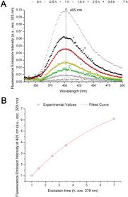 What are the limitations of your photometer. Uv Light Exposure Of Insulin Pharmaceutical Implications Upon Covalent Insulin Dityrosine Dimerization And Disulphide Bond Photolysis