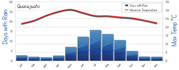 Guanajuato Weather