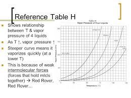 Matter Energy Gases Aim What Is The Relationship Between Vapor Pressure Temperature Do Now Under Which Conditions Will A Real Gas Behave Most Ppt Video Online Download