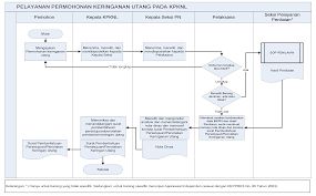 Namun jika sedang tidak memiliki uang atau sedang tidak cukup uang, maka. Permohonan Keringanan Utang