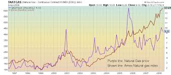 Photo Archive Nymex Natural Gas Price History