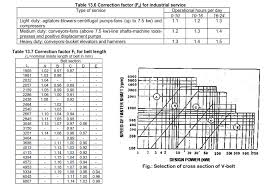 belt drives theory q a and selection of flat and v belts