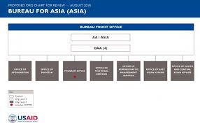 the bureau for asia asia transformation at usaid u s