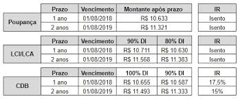 Observe que o investimento em cdb deve ser escolhido com cuidado atualmente, bem como a parcela de nosso capital que será deixado nele. Qual Rende Mais Cdb X Lci X Lca X Poupanca Veja Simulacao De Investimento