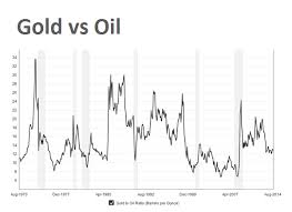 100 Year Chart Gold Price Vs Dow Jones Shows Metal Still