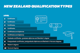 This degree type is perfect if you are unsure if you want to commit to a full degree, but still want to gain academic knowledge while building your professional skills. Qualifications And Their Levels