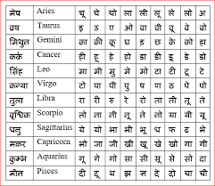 Saturn would enter in capricorn sign and in 7th house of your horoscope on january 24. Zodiac Sign By Name In Hindi à¤° à¤¶ à¤œ à¤¨ à¤¯ à¤¨ à¤® à¤• à¤ªà¤¹à¤² à¤…à¤• à¤·à¤° à¤¸