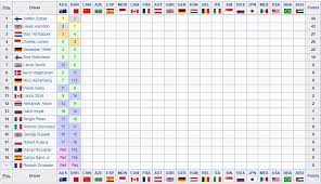 La classifica dei piloti di f1 della stagione 2019. Formula 1 La Classifica Mondiale F1 2019 Dopo Il Gp Del Bahrain