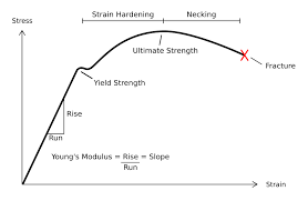 Yield Strength Versus Ultimate Strength Physics Stack Exchange