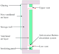 Trombe walls use a combination of thermal mass and glazing to collect and store solar radiation so that it can be used to heat buildings. The Composite Trombe Michel Wall 15 Download Scientific Diagram