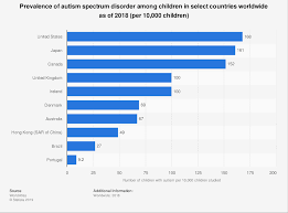 countries with the highest autism rate among children