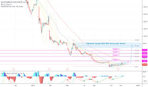 Trading Plans Made Simple Free Stock Charts Stock Quotes